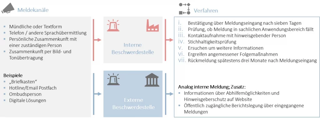 Darstellung der Meldekanäle