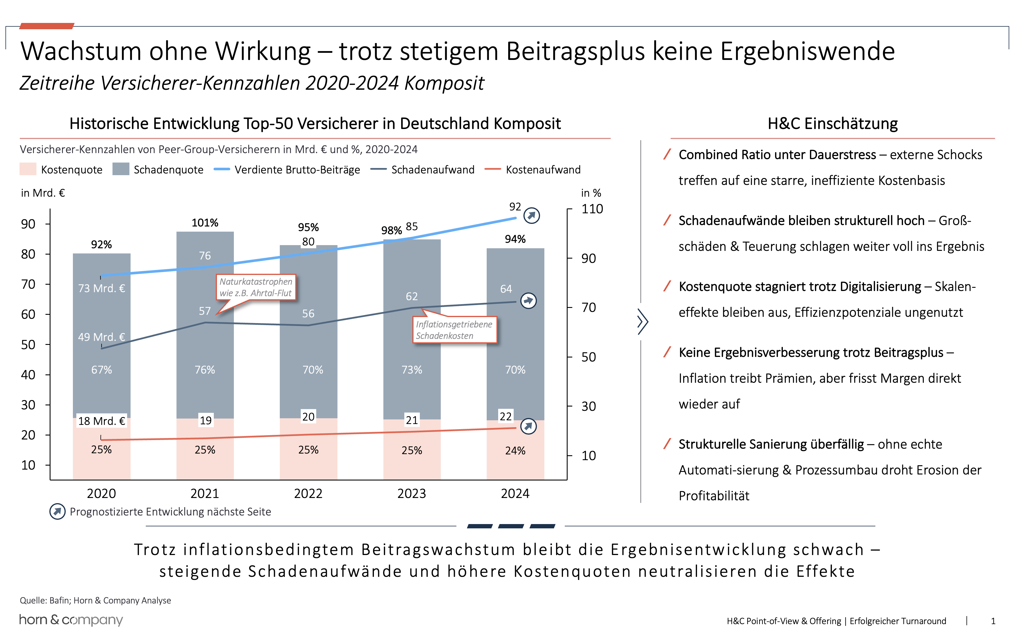 Trotz inflationsbedingtem Beitragswachstum bleibt die Ergebnisentwicklung schwach – steigende Schadenaufwände und höhere Kostenquoten neutralisieren die Effekte