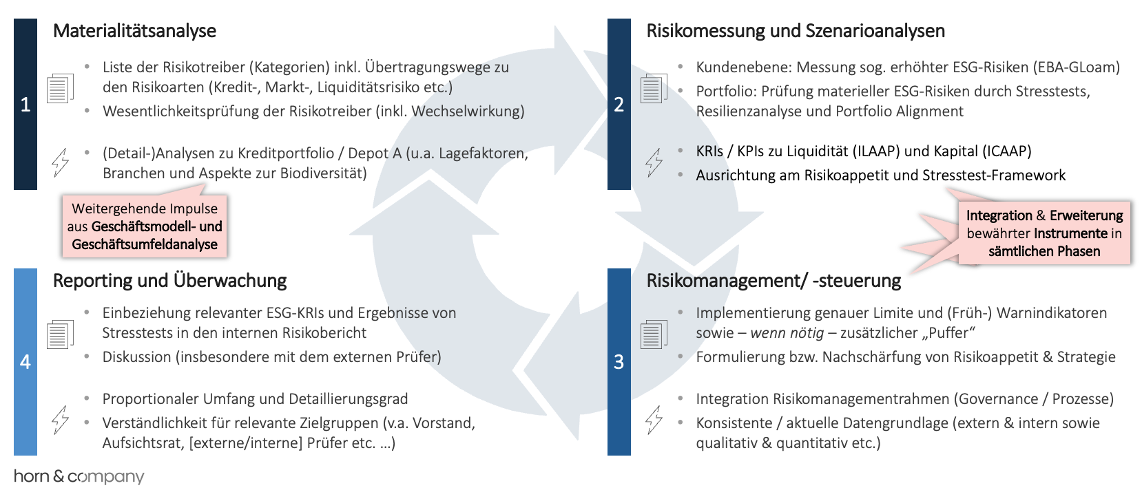 Abbildung 1: Steuerungskreis ESG-Risiken