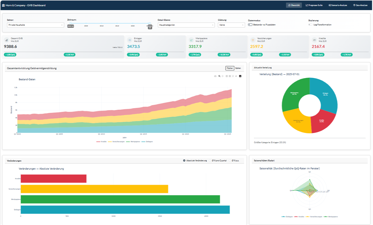 Abbildung 1: Überblickseite zur Analyse historischer Entwicklungen