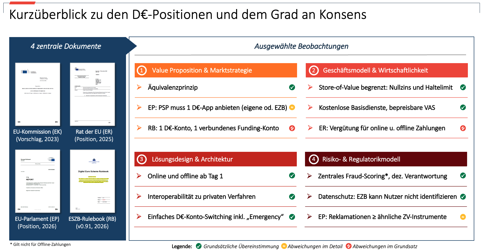 Abbildung 1: Vergleich der Positionen entlang der vier „H&C Digitaler Euro Impact Framework“ Dimensionen