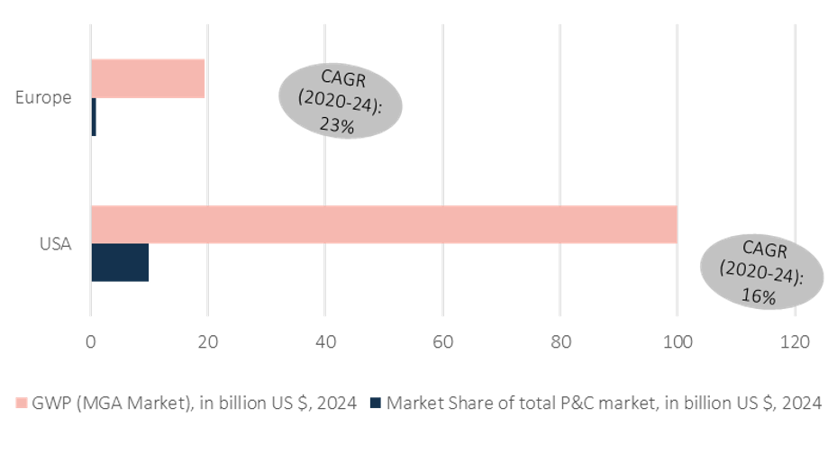 Abbildung 1a: GWP, Marktanteil und CAGR DA (Quellen: AM Best, Gallagher RE, GlobalData, Howden Re)