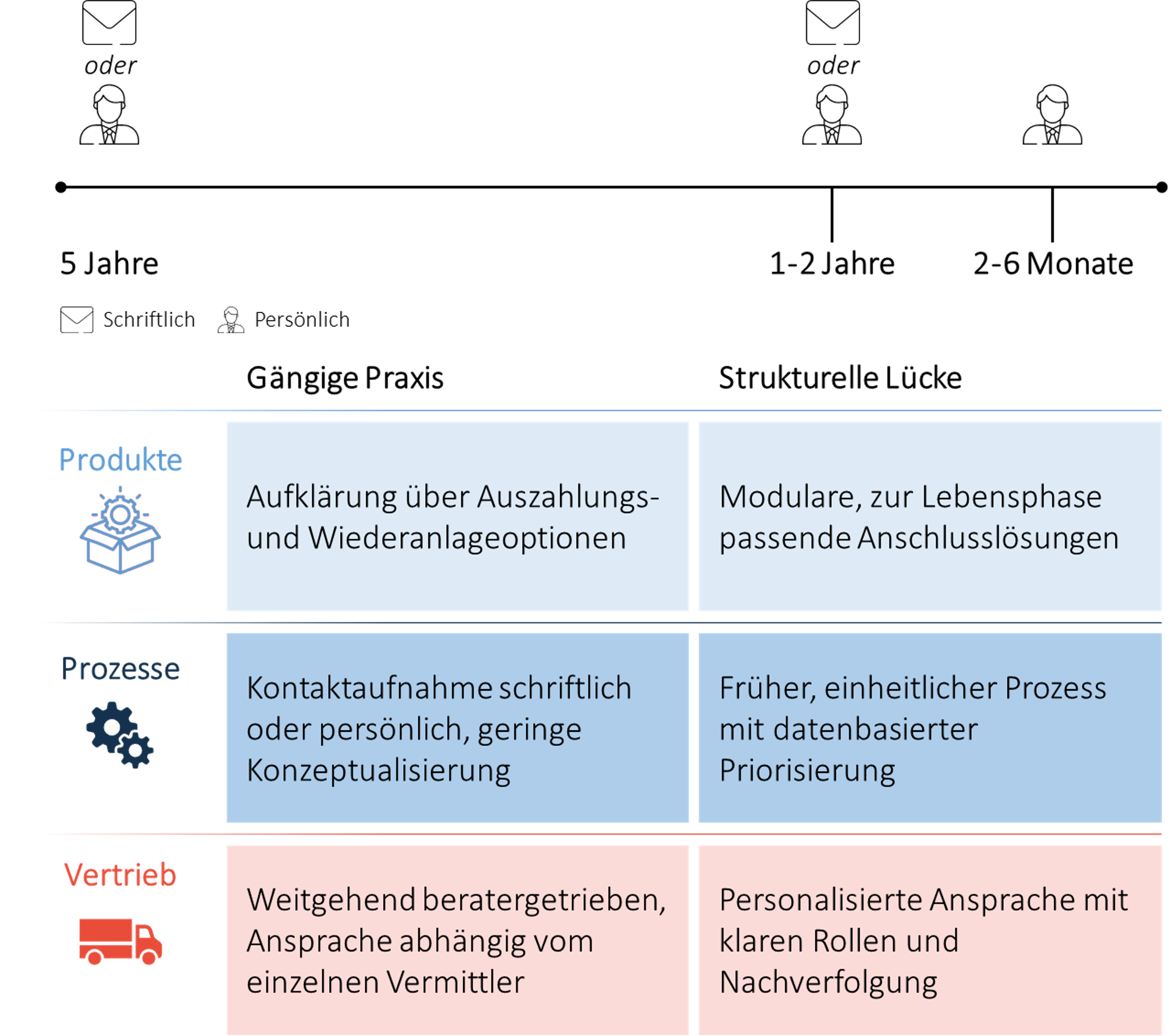 Abbildung 3: Beobachtete Kontaktpraxis im Schweizer Lebensversicherungsmarkt – Zeitpunkt der Kontaktaufnahme vor Ablauf, gängige Praxis und identifizierte strukturelle Lücken