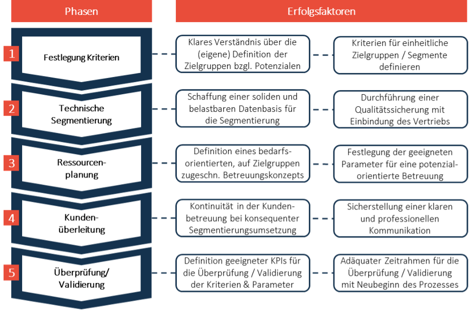 Abbildung 3: Übersicht über die Erfolgsfaktoren der Segmentierungsphasen