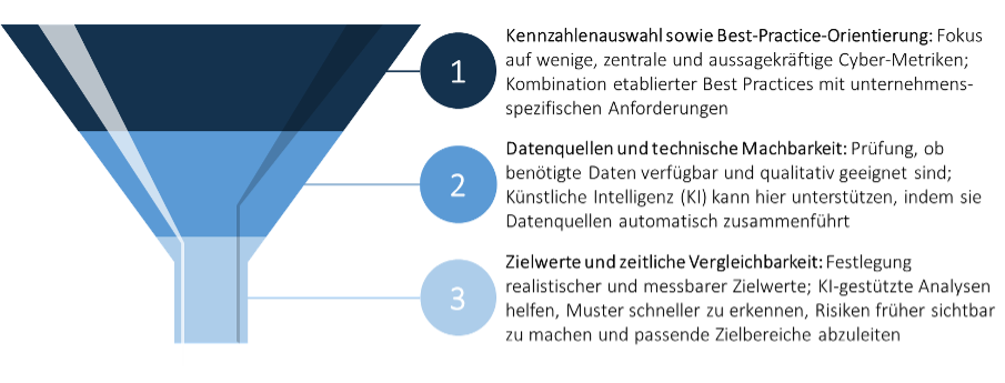 Aussagekraft erzeugen: Das Vorgehensmodell stellt Sparsamkeit und Einfachheit der Metriken in den Vordergrund