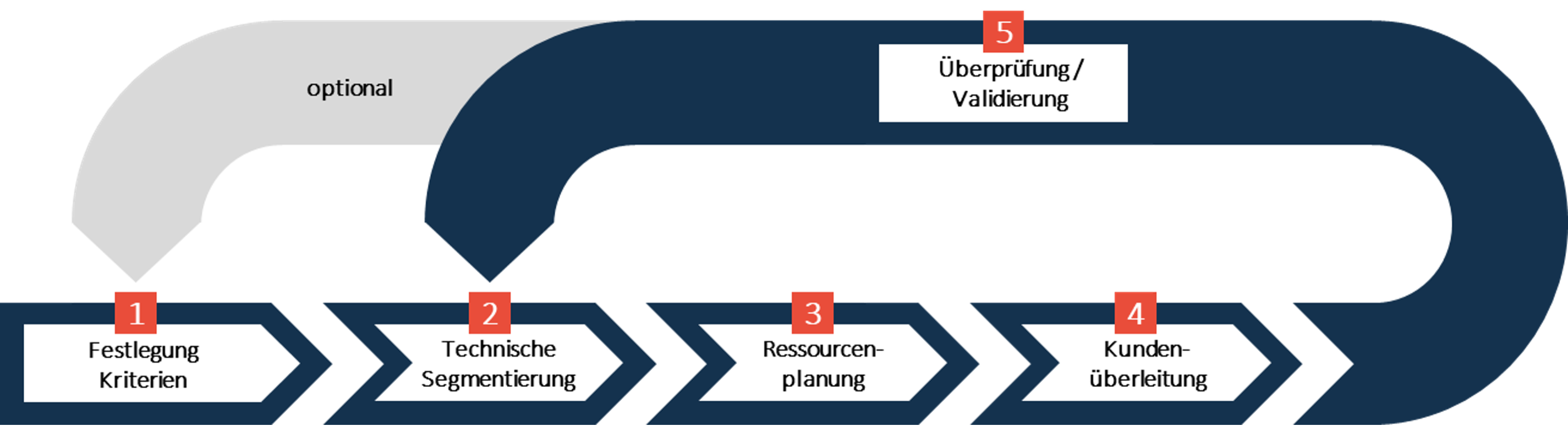 Abbildung 1: Phasen der Kundensegmentierung