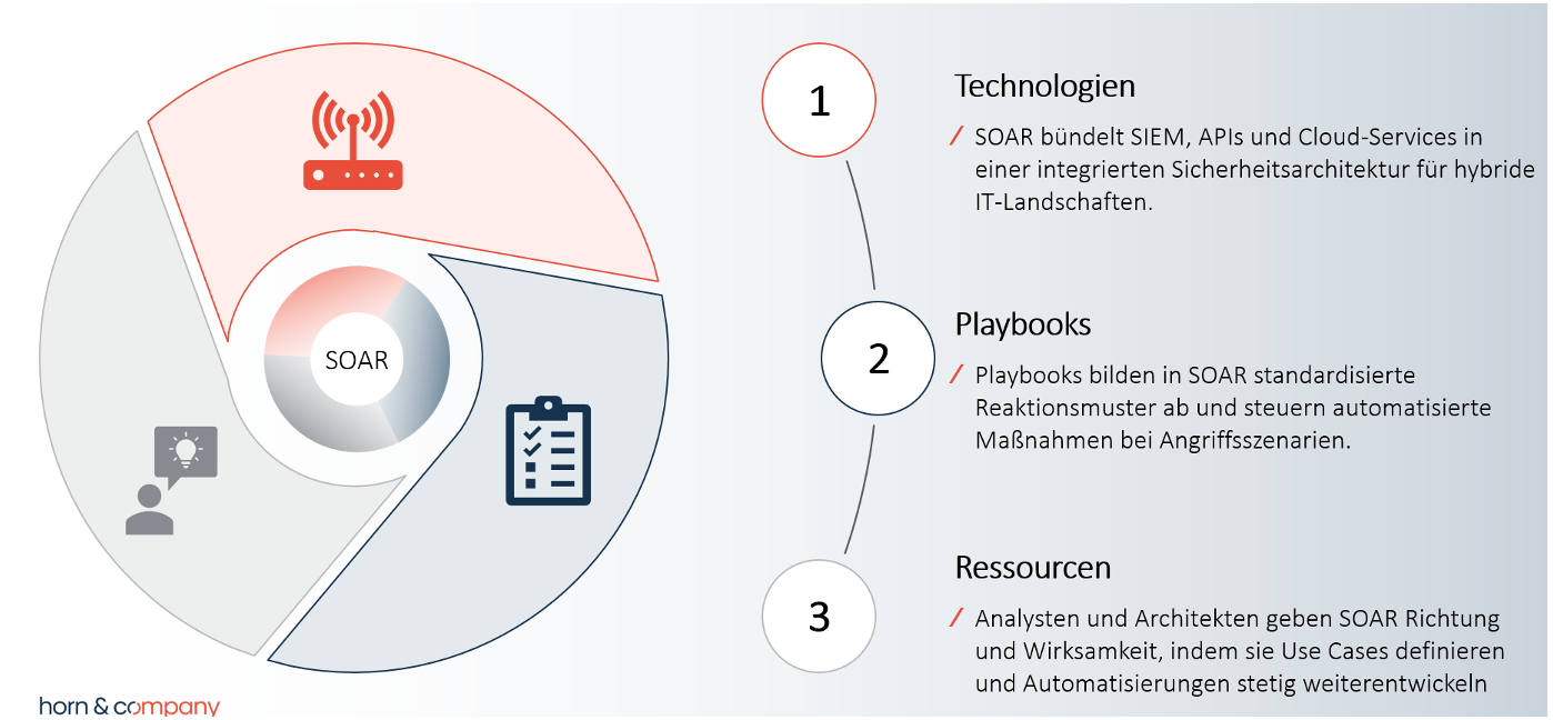 Zentrale Bausteine von SOAR: Technologien, Playbooks und Ressourcen