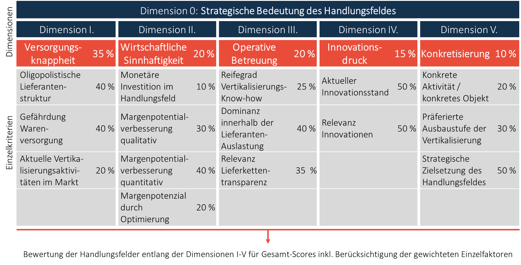 Horn & Company - Bewertung der Handlungsfelder entlang der Dimensionen I-V