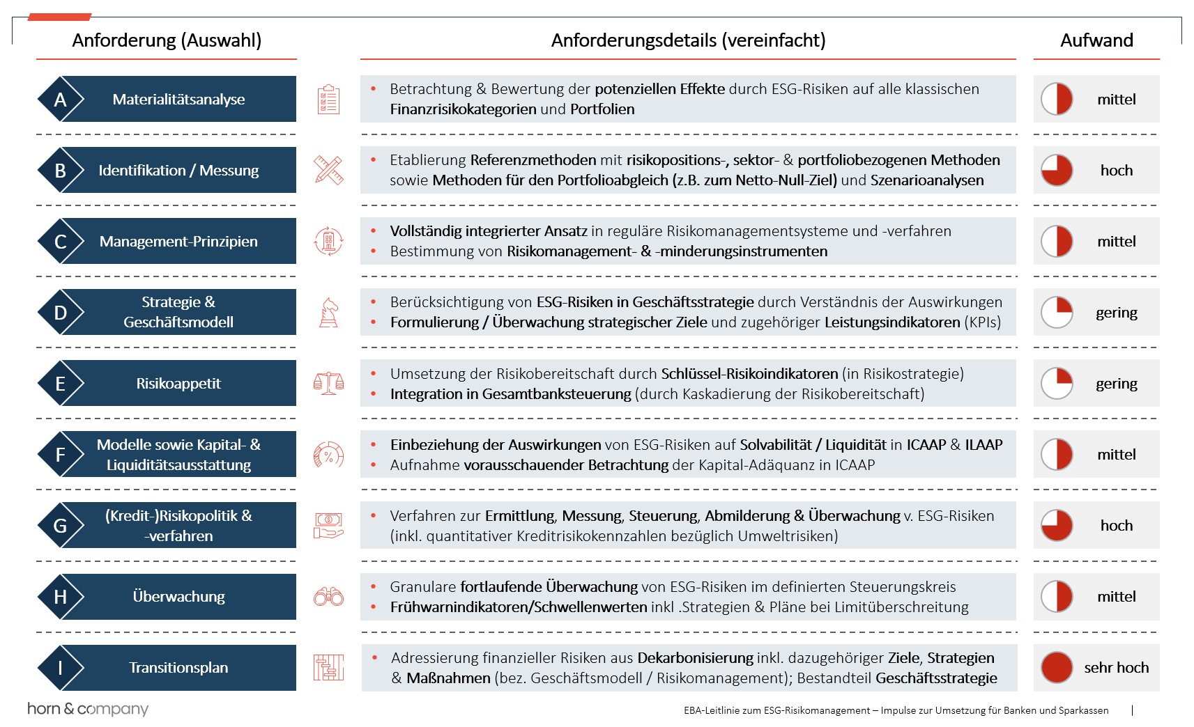 Horn & Company - EBA-Leitlinie zum ESG-Risikomanagement