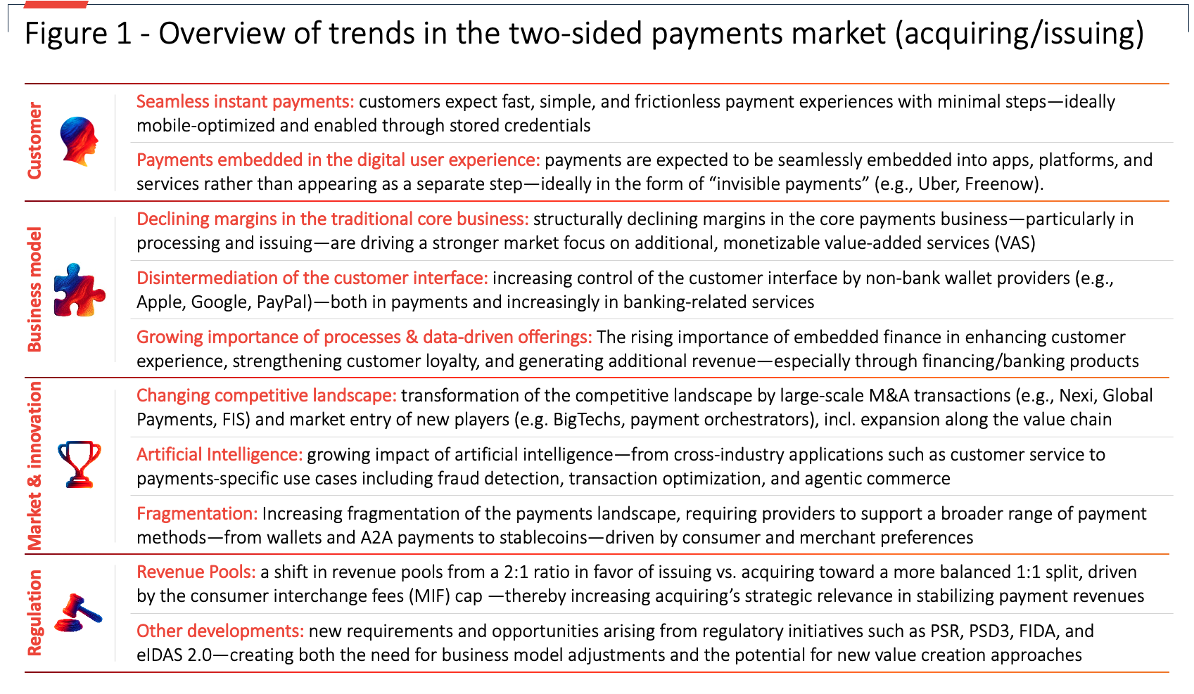 Figure 1: Overview of trends in the two-sided payments market (acquiring/issuing)