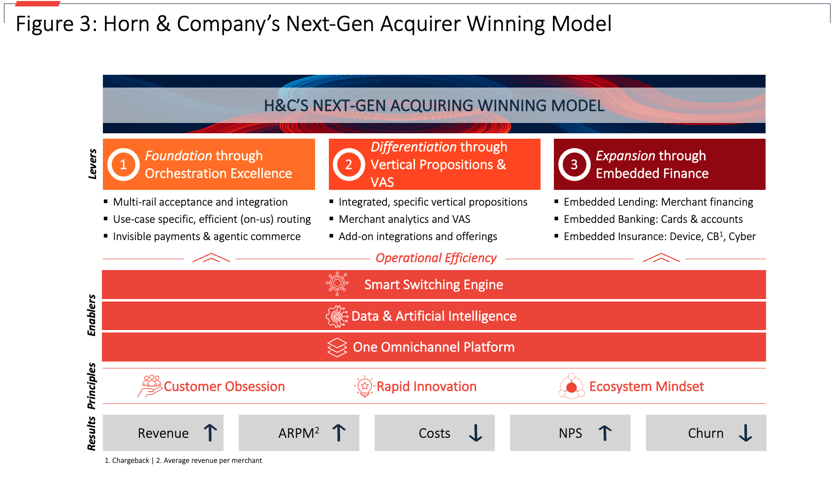 Abbildung 3: Horn & Company’s Next Gen Acquirer Winning Model