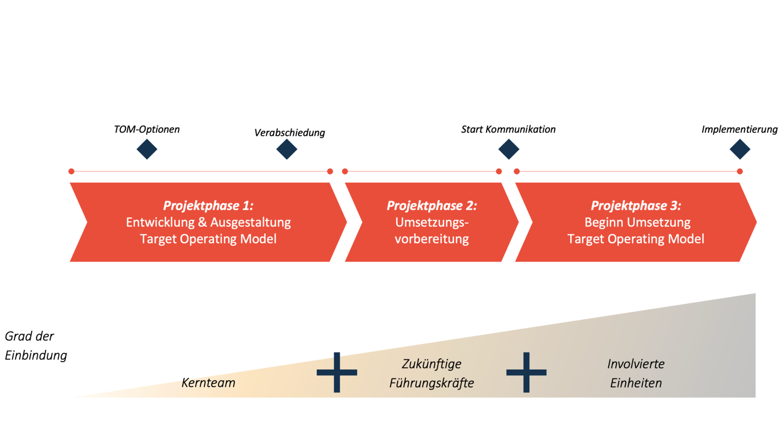Target Operating Model: Zukunft gestalten statt nur verwalten ...