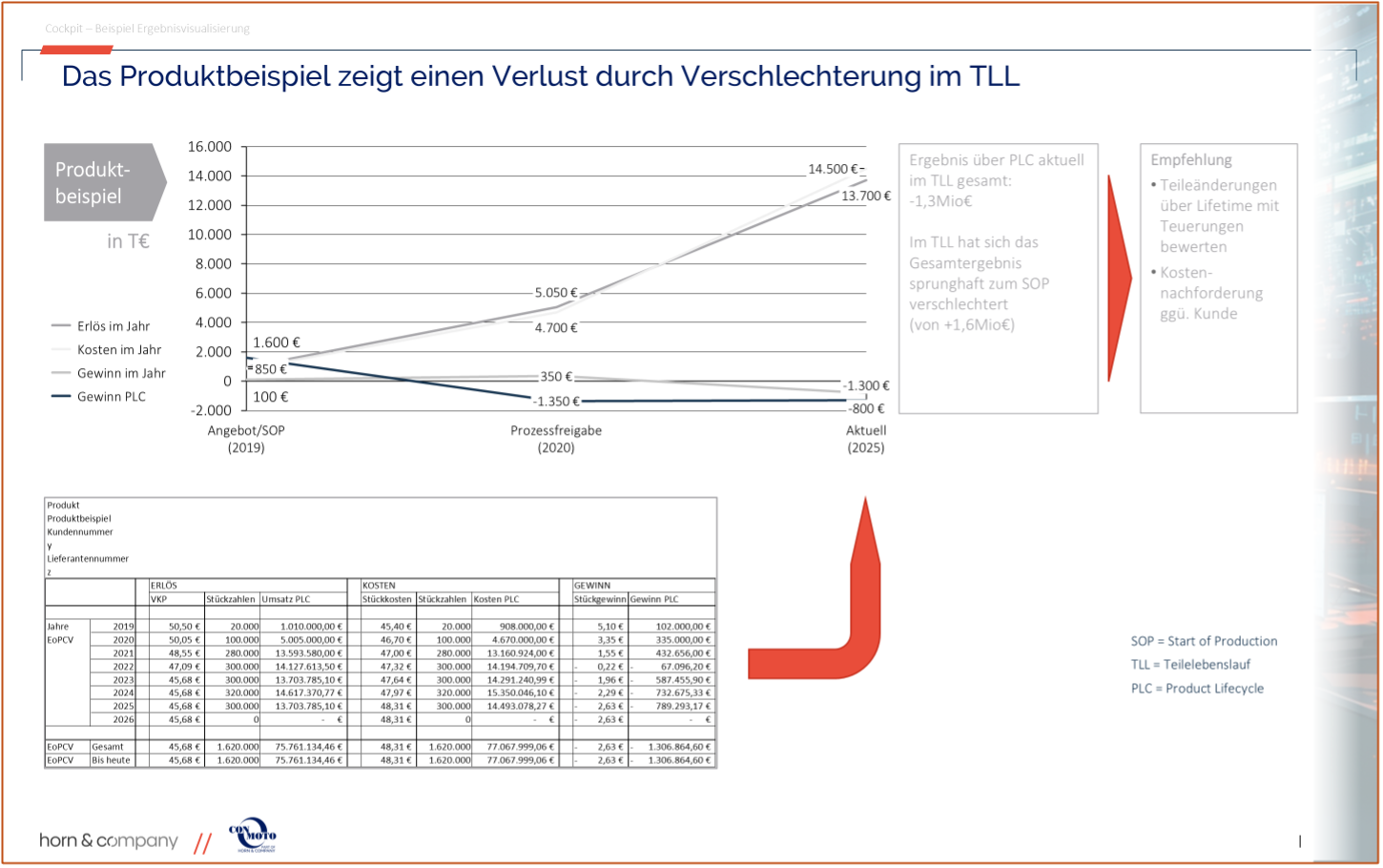 Produktbeispiel: Verlust durch Verschlechterung im TLL
