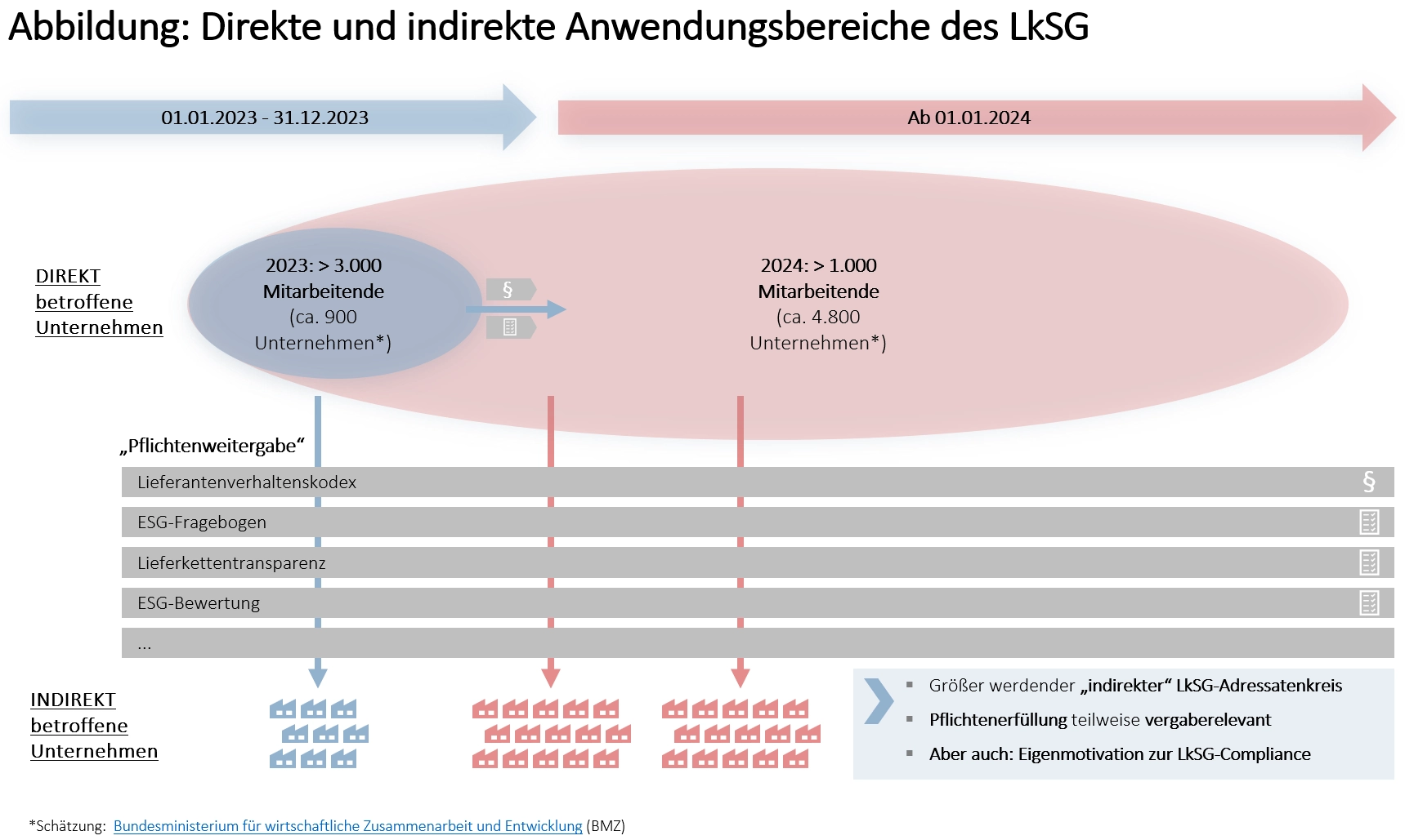 Darstellung der direkten und indirekten Anwendungsbereiche des LkSG