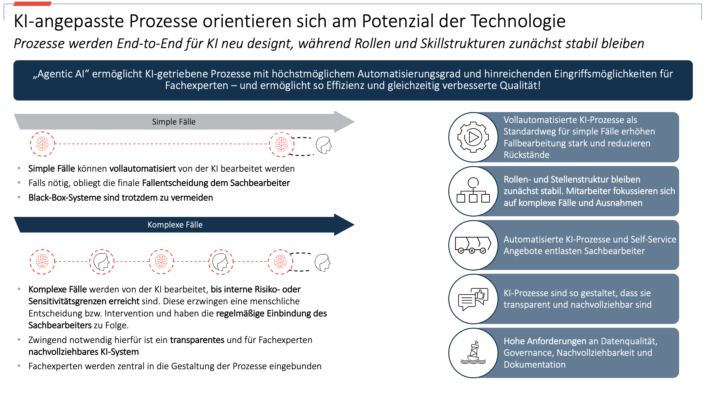 Abbildung: Grundprinzip und Wirkweise von „KI first“