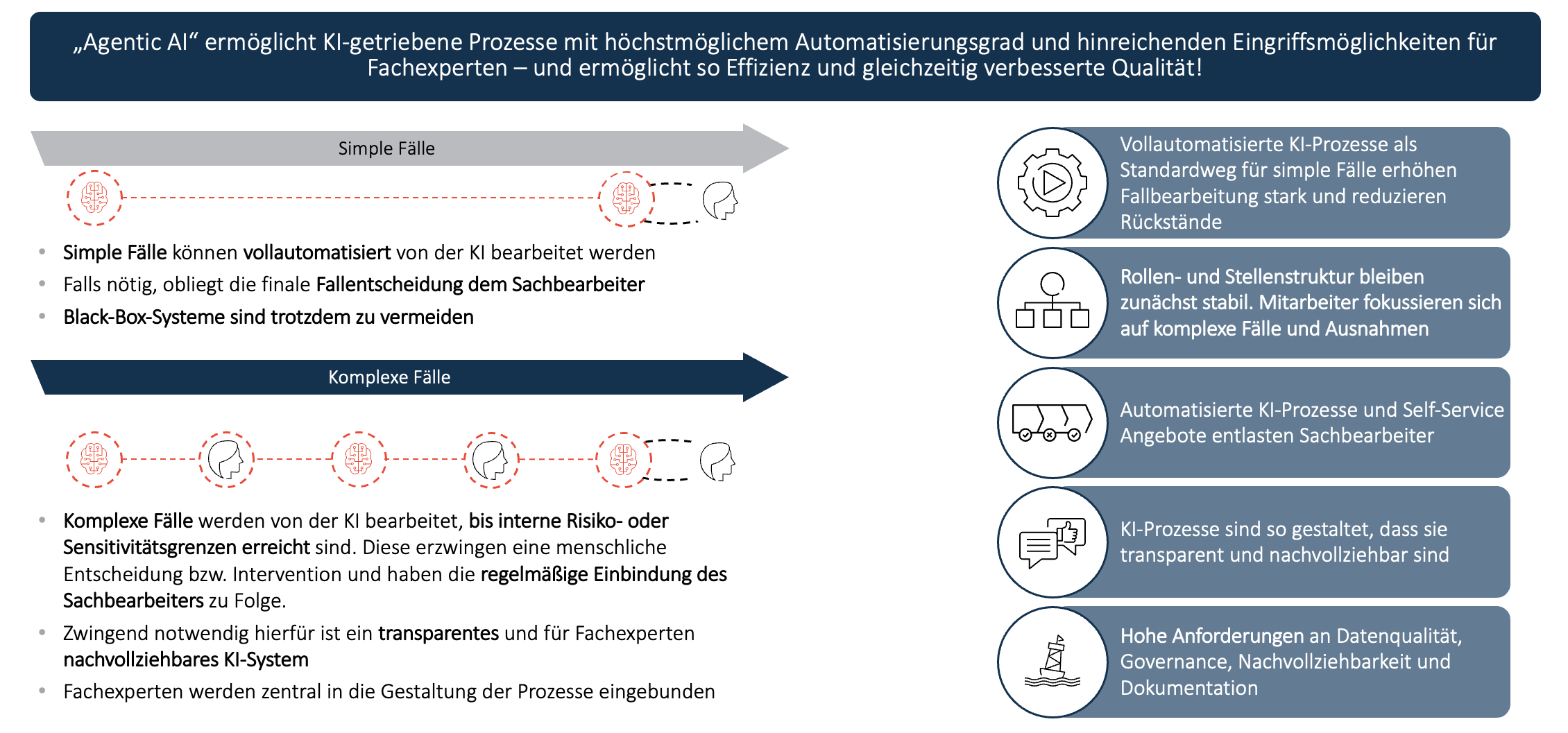 Abbildung: Grundprinzip und Wirkweise von „KI first“
