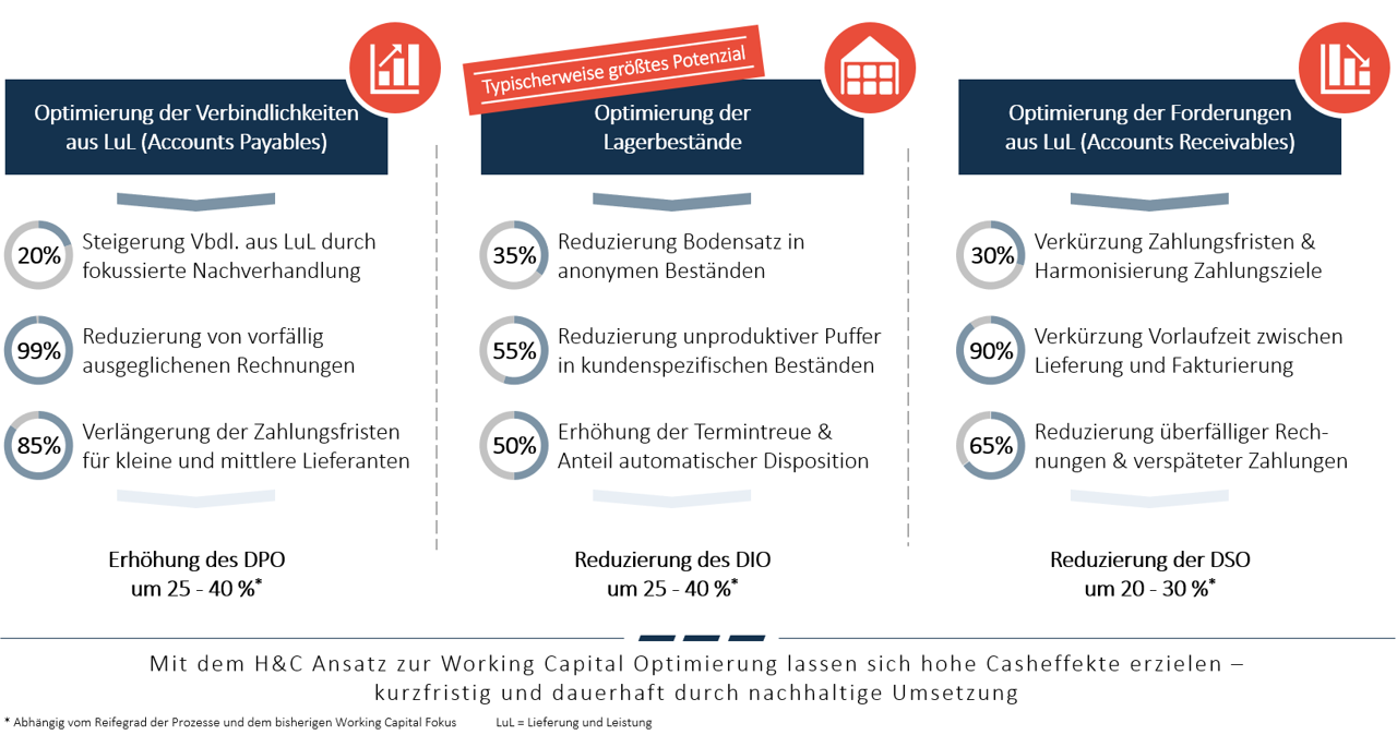 Horn & Company - Ansatz zur Working Capital Optimierung