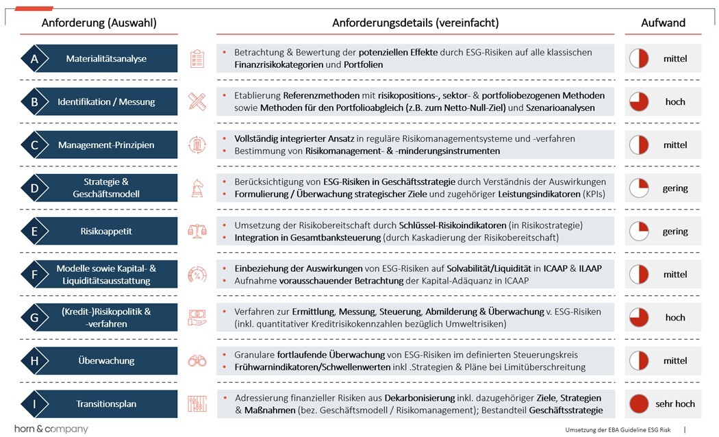 Aufwände zur Umsetzung der EBA-Leitlinie zum ESG-Risikomanagement (EBA/GL/2025/01)