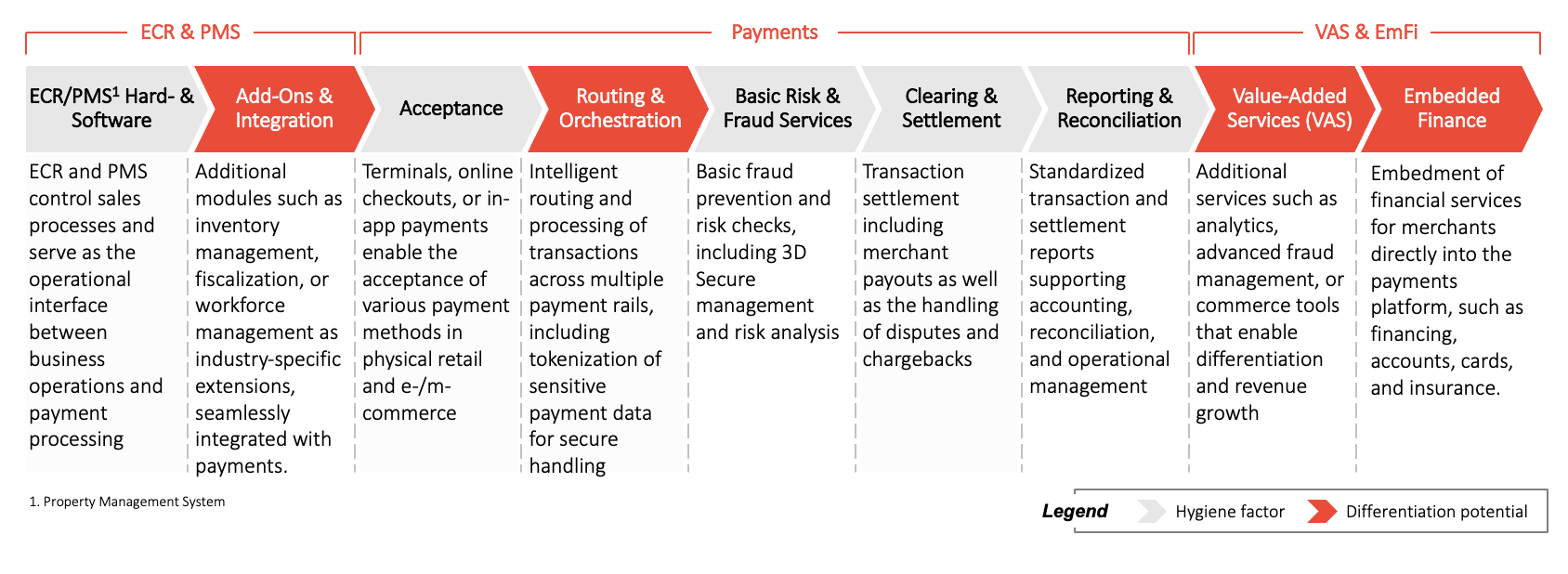 Figure 2: Extended payment value chain incl. differentiation potential