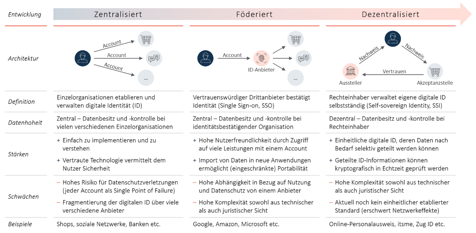 Abb.1: Entwicklung digitale Identität (Quelle: Deutsche Bank)