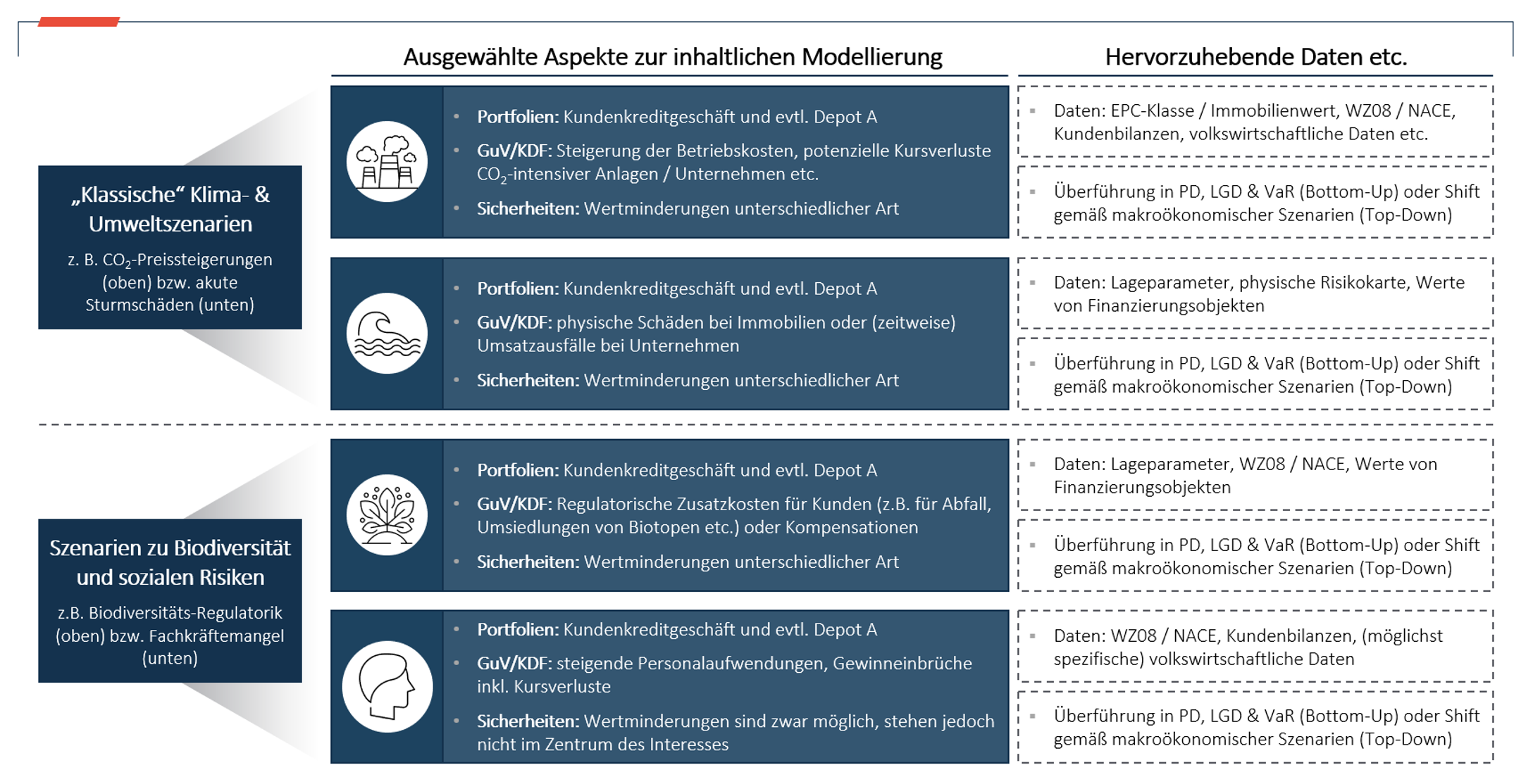   Abbildung 1: Inhaltliche Impulse zur Modellierung von Klimastresstests