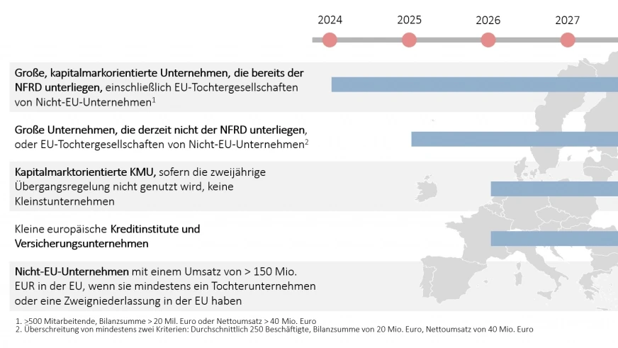 Abbildung: Anwendbarkeit und Zeitachse (jeweils Beginn der verpflichtenden Datenerhebung)
