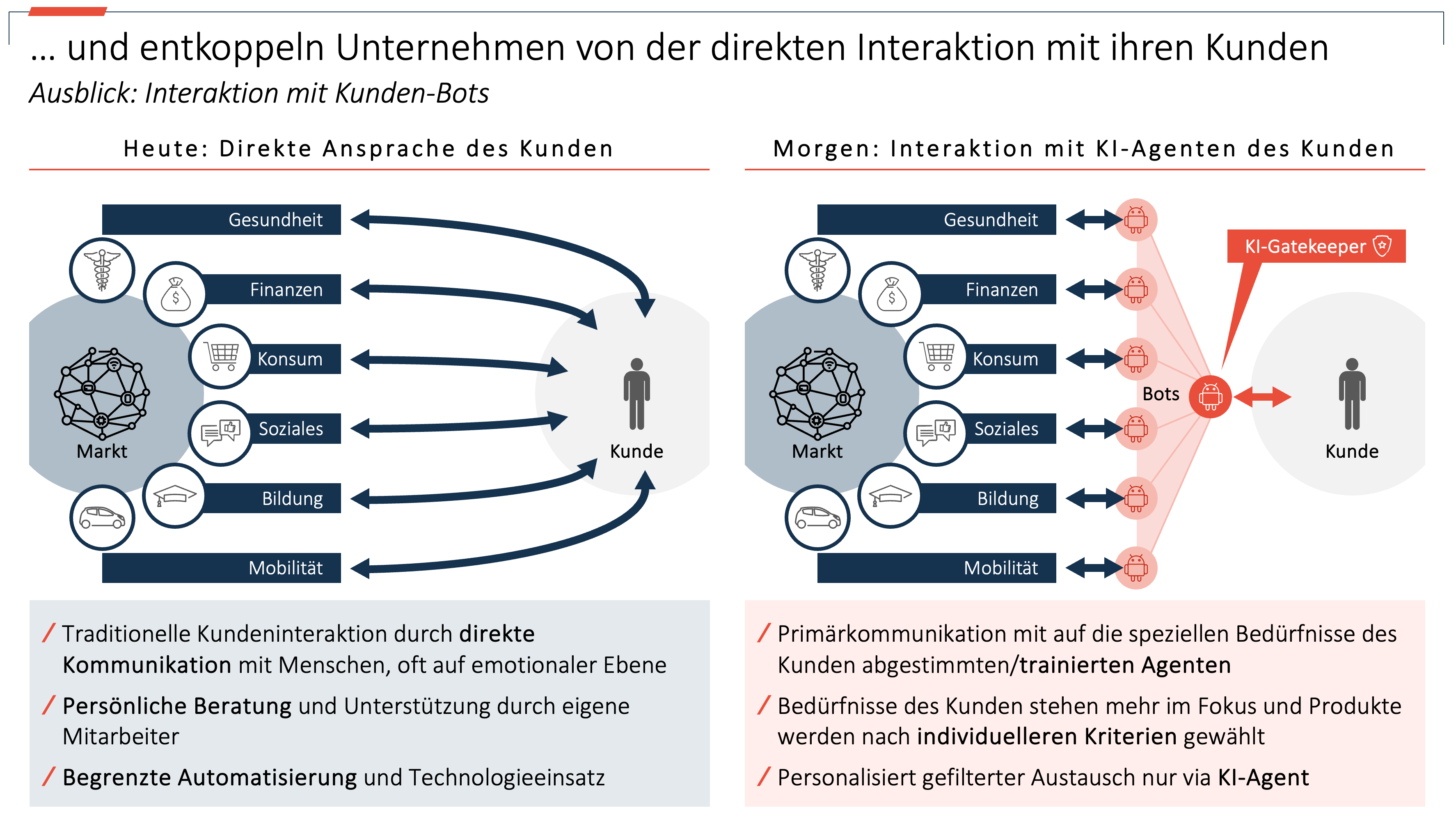 Abbildung: KI-Agenten entkoppeln Versicherungen von der direkten Interaktion mit ihren Kunden