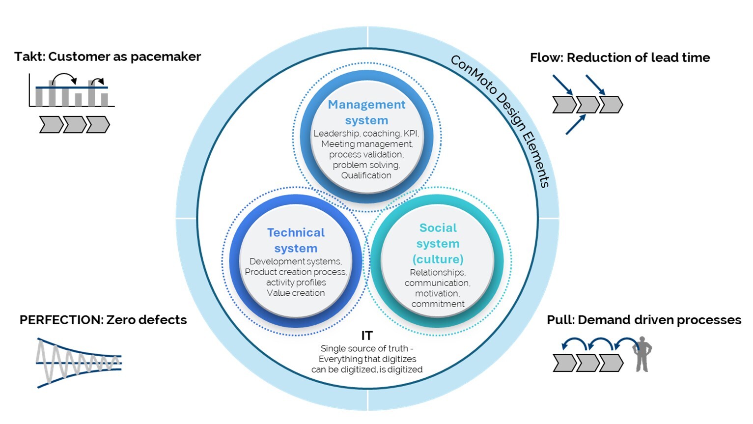 Operational Excellence gestaltet ganzheitliche Wertströme, die Produkte und Leistungen effizient, kundenorientiert und nachhaltig hervorbringen.