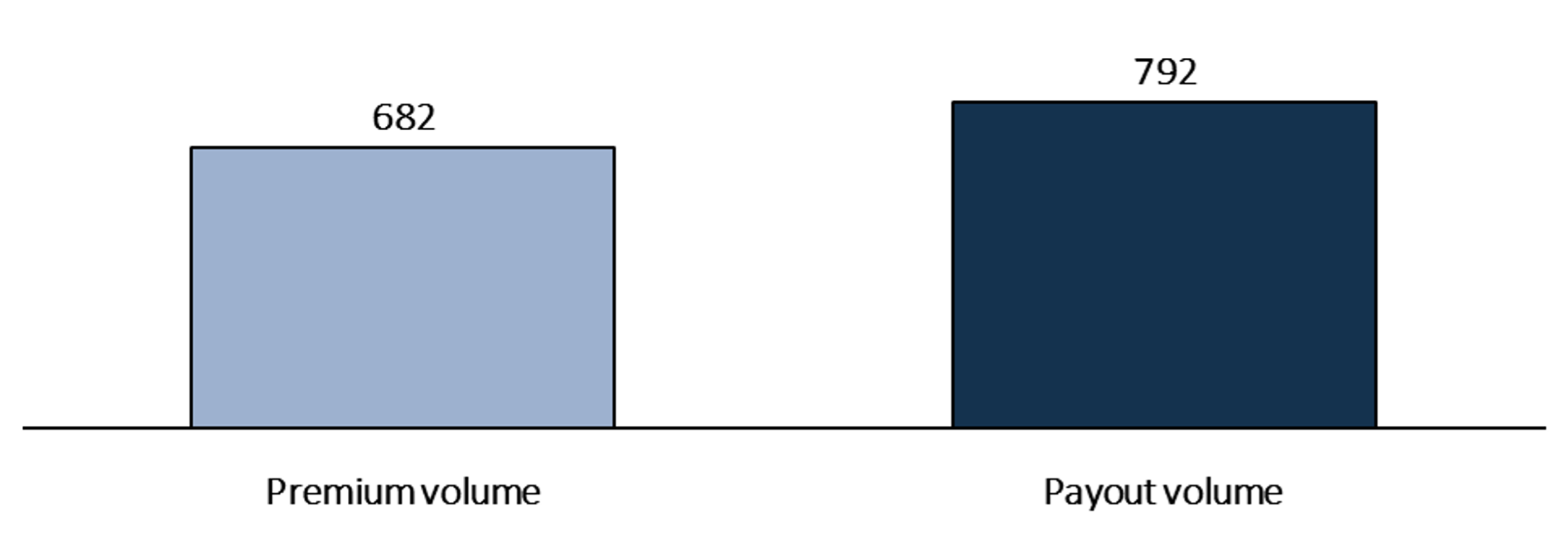 Figure 1: annual premium and payout volume in CHF million, individual life business, typical Swiss life insurer (median of the top 10 ), 2024