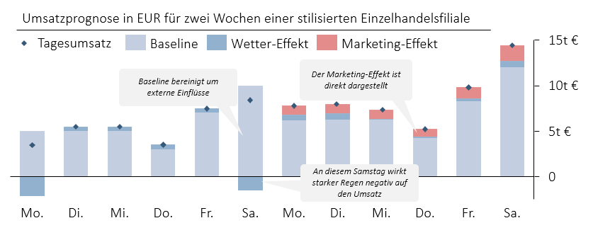 Abbildung: Isolierung vor Wetter- und Marketingeffekt zur Ermittlung der "wahren" Datenbasis