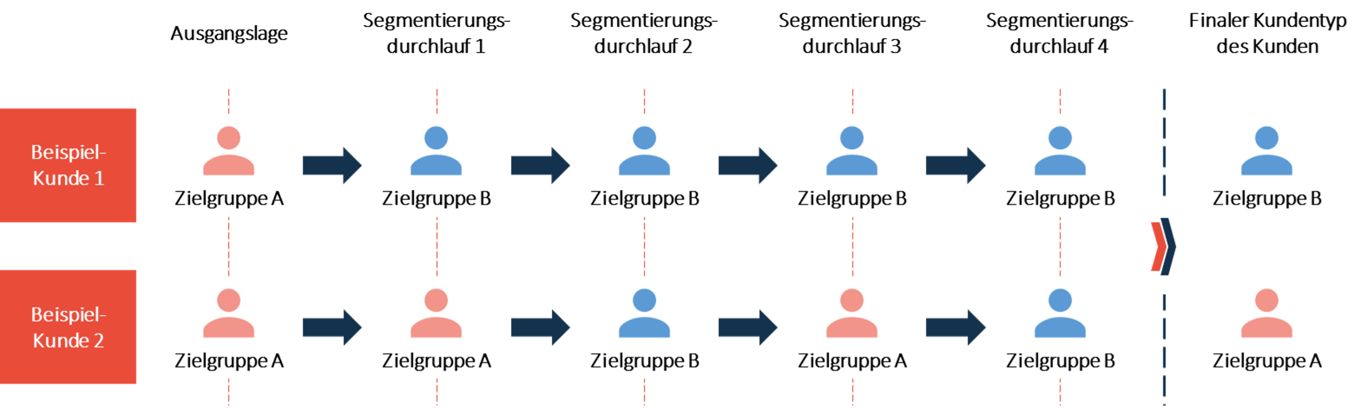 Abbildung 2: Beispiel einer Verstetigungslogik