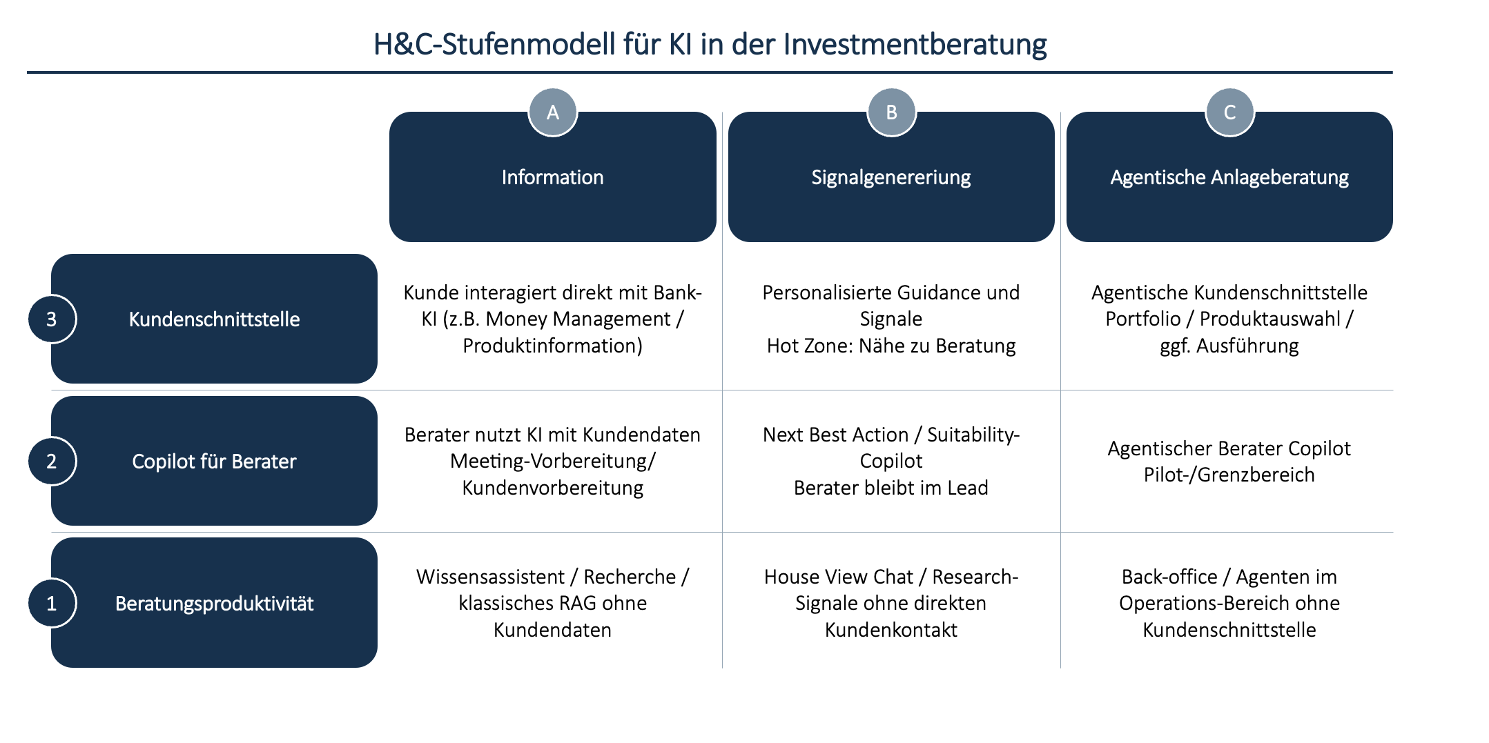Fig. 2 - Das Horn & Company Stufenmodell