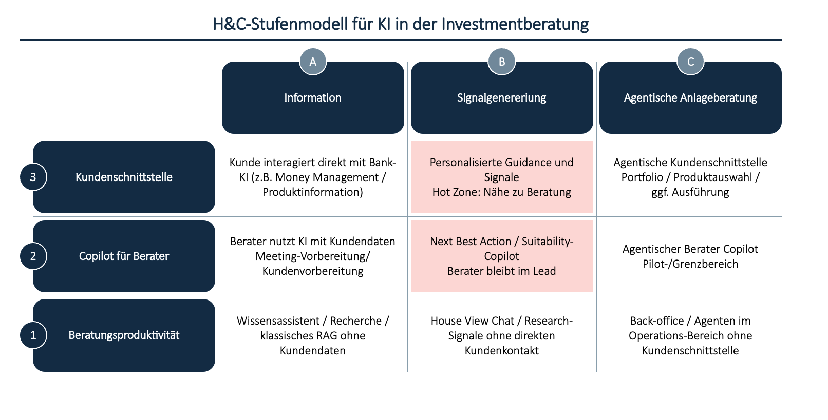 Fig. 2 - Das Horn & Company Stufenmodell