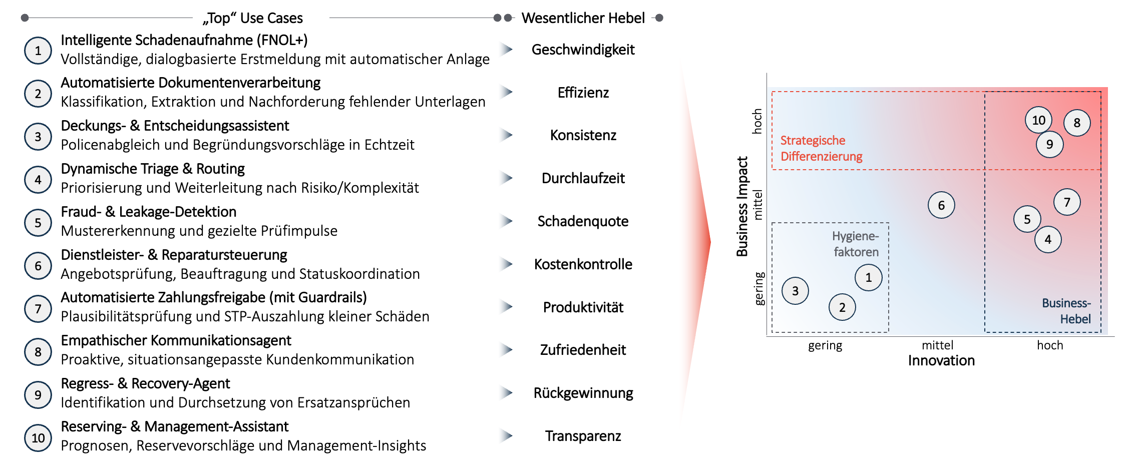 Abbildung: Typische KI Use Cases