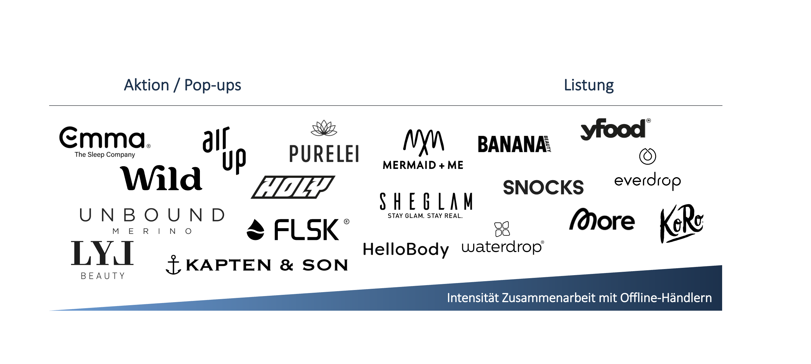 Horn & Company zeigt: Ausbaustufen der Kooperationen (exemplarische Beispiele)