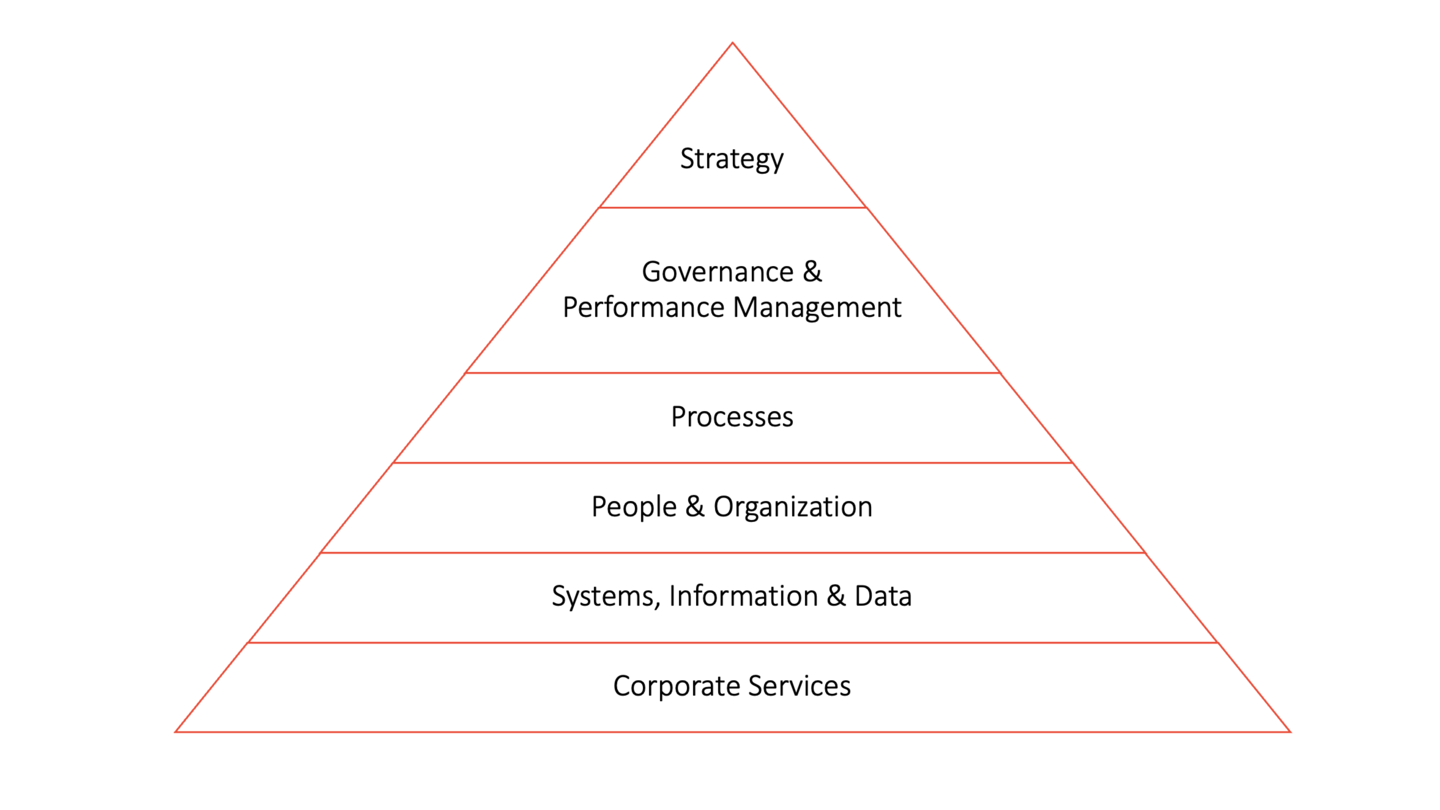 Target Operating Model: Zukunft gestalten statt nur verwalten ...
