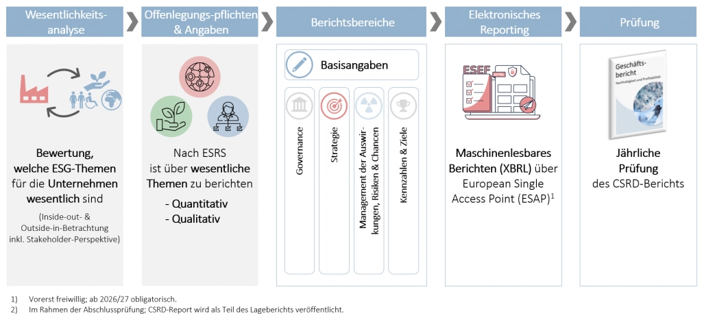 Abbildung: Ablauf CSRD Berichterstattung (vereinfacht)