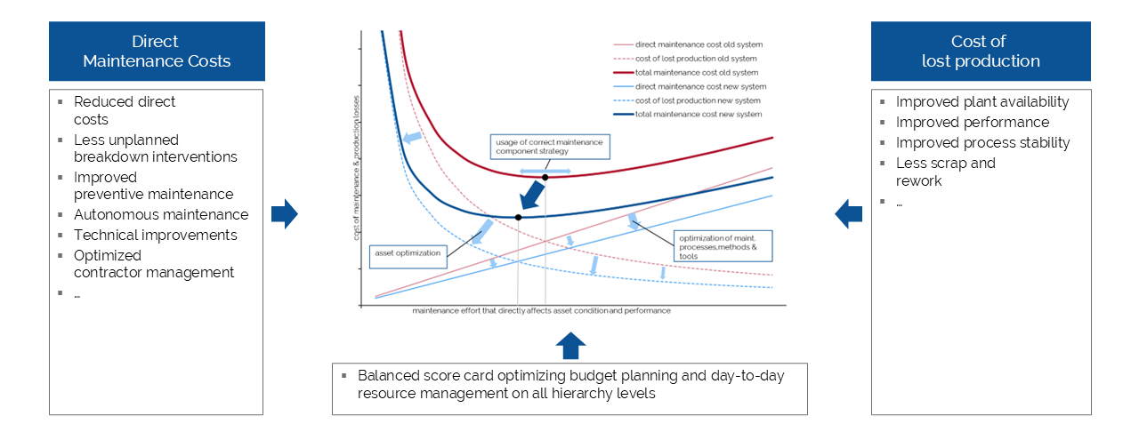 Value-oriented maintenance & asset management - Competence - Pool ...