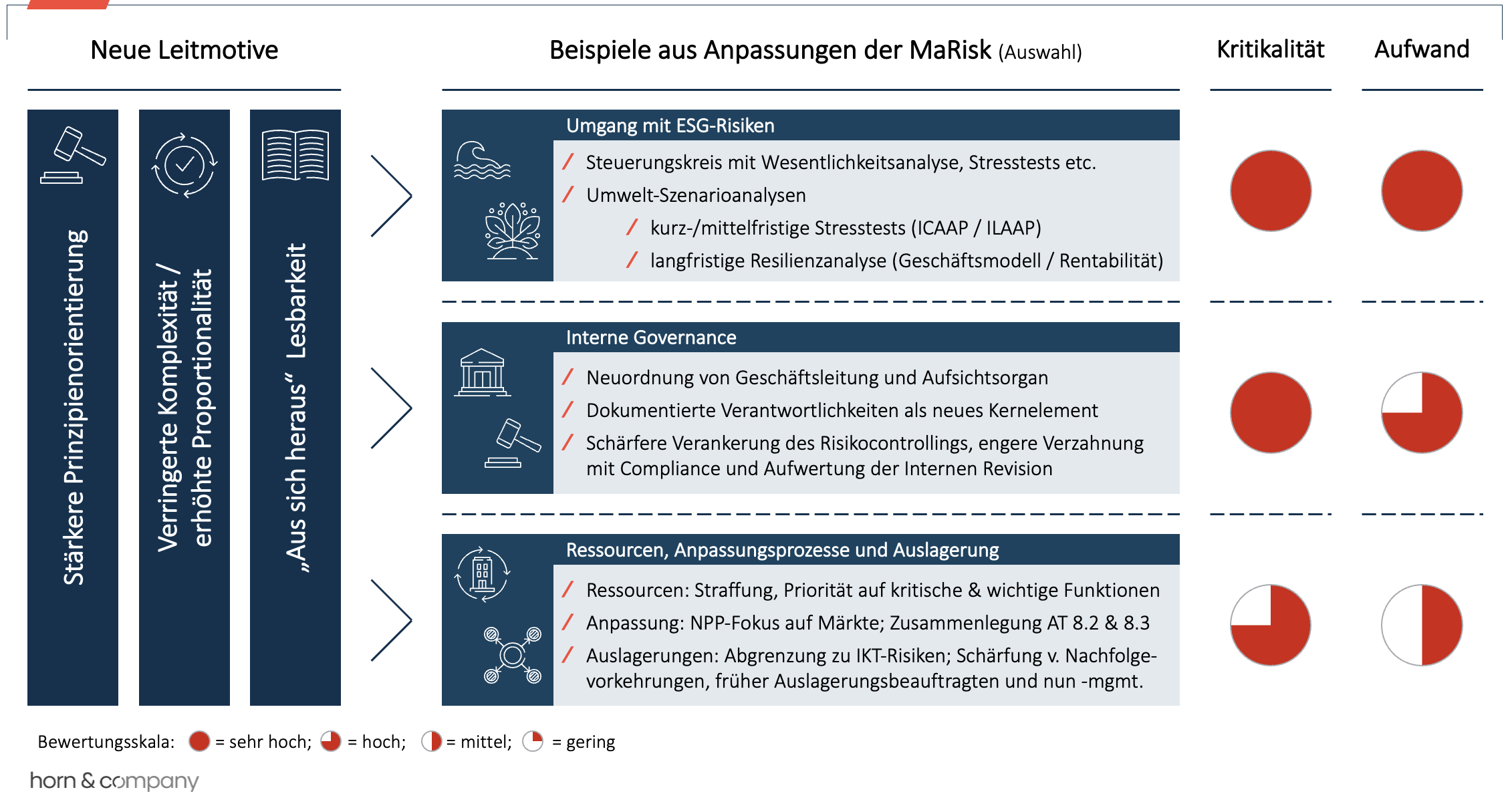 Abbildung 1: Übersicht der thematisierten MaRisk-Anpassungen / Fokus Organisation und Governance