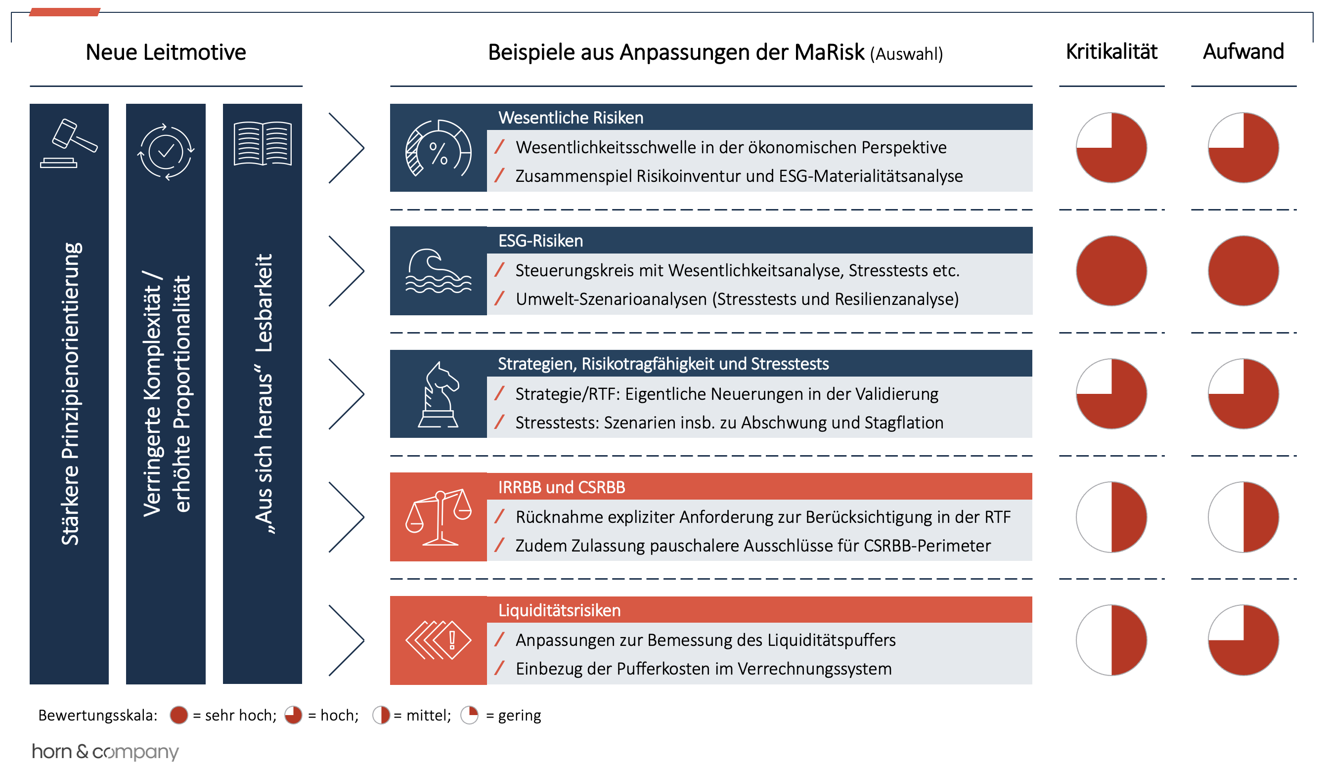 Abbildung 1: Übersicht der thematisierten MaRisk-Anpassungen / Fokus Risikomanagement
