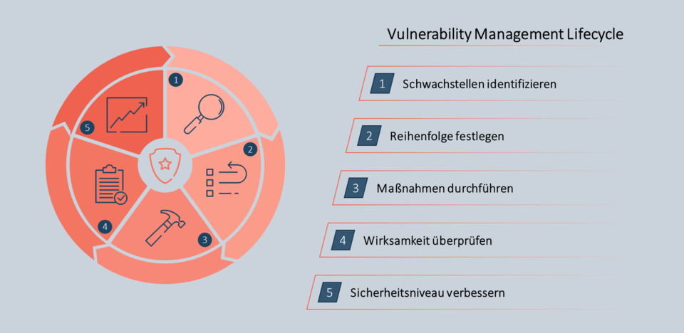 Vulnerability Management – Der Lifecycle für nachhaltige IT-Sicherheit ...