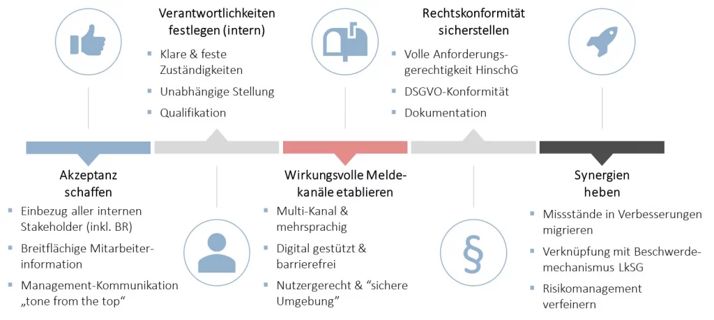 Darstellung der Erfolgsfaktoren der Umsetzung