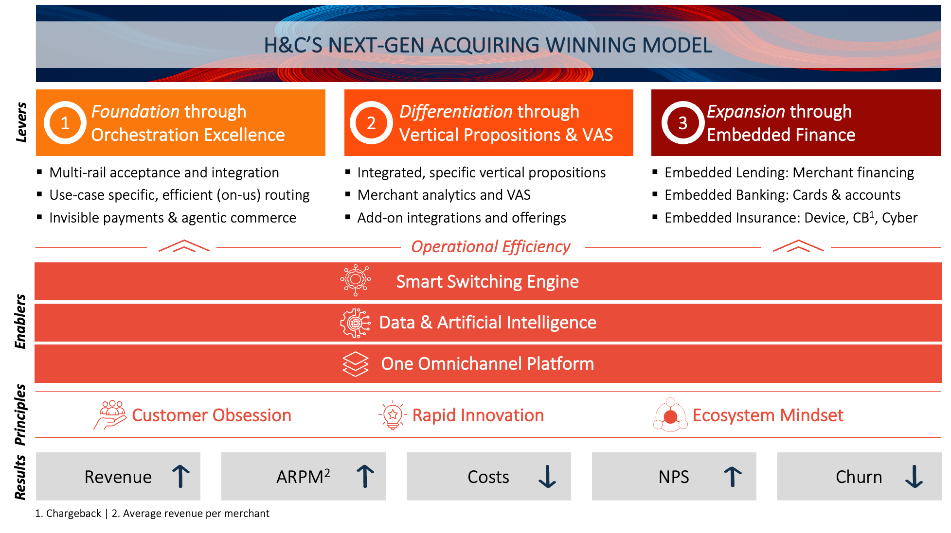 Abbildung 3: Horn & Company’s Next Gen Acquirer Winning Model