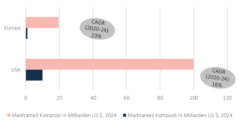 Abbildung 1a: GWP, Marktanteil und CAGR DA (Quellen: AM Best, Gallagher RE, GlobalData, Howden Re)