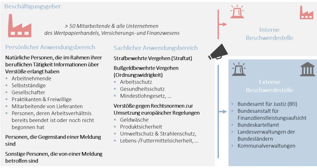 Darstellung der Anwendungsbereiche des HinSchG