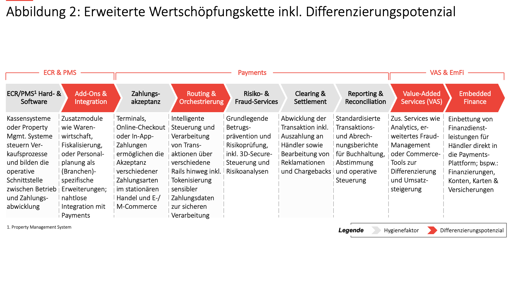 Abbildung 2: Erweiterte Payments-Wertschöpfungskette inkl. Differenzierungspotenzial