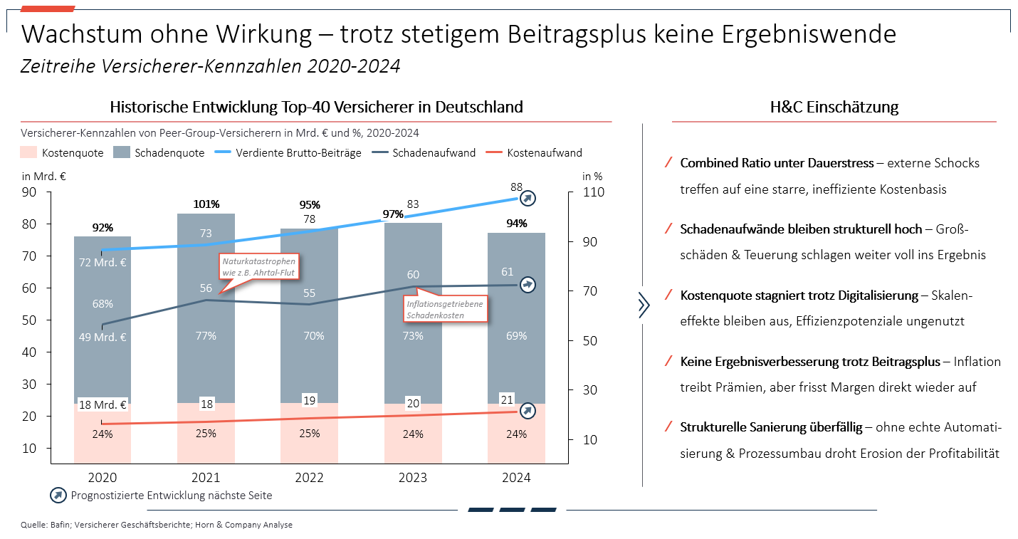 Trotz inflationsbedingtem Beitragswachstum bleibt die Ergebnisentwicklung schwach – steigende Schadenaufwände und höhere Kostenquoten neutralisieren die Effekte
