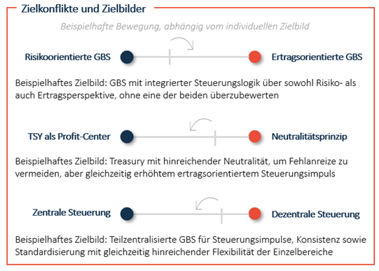Eine leistungsfähige GBS zeichnet sich durch strukturelle Klarheit, rollenbasierte Verantwortung und einen integrierten Steuerungsansatz aus – mit dem Ziel, nicht nur regulatorische Anforderungen zu erfüllen, sondern aktiv die Zukunftsfähigkeit der Bank zu gestalten.