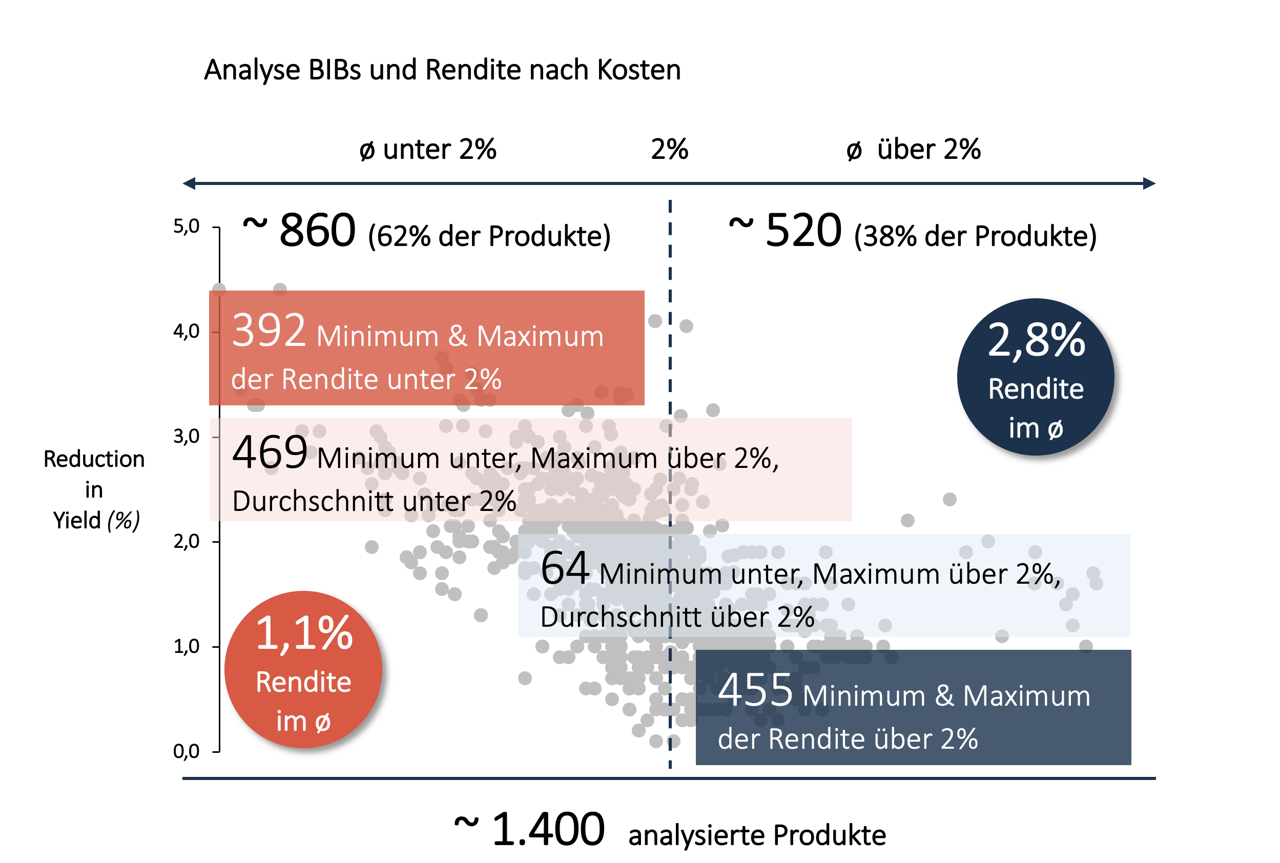 Quelle: Basisinformationsblätter der Unternehmen