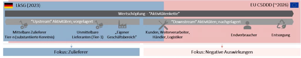 Abbildung: Abgedeckte Wertschöpfungsbereiche bzw. „Aktivitätenkette“